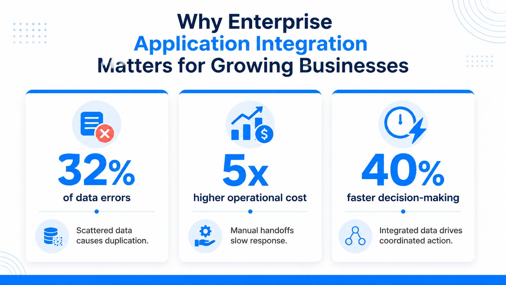 An infographic showing how enterprise application integration reduces data errors, lowers operational costs, and speeds up decision-making.