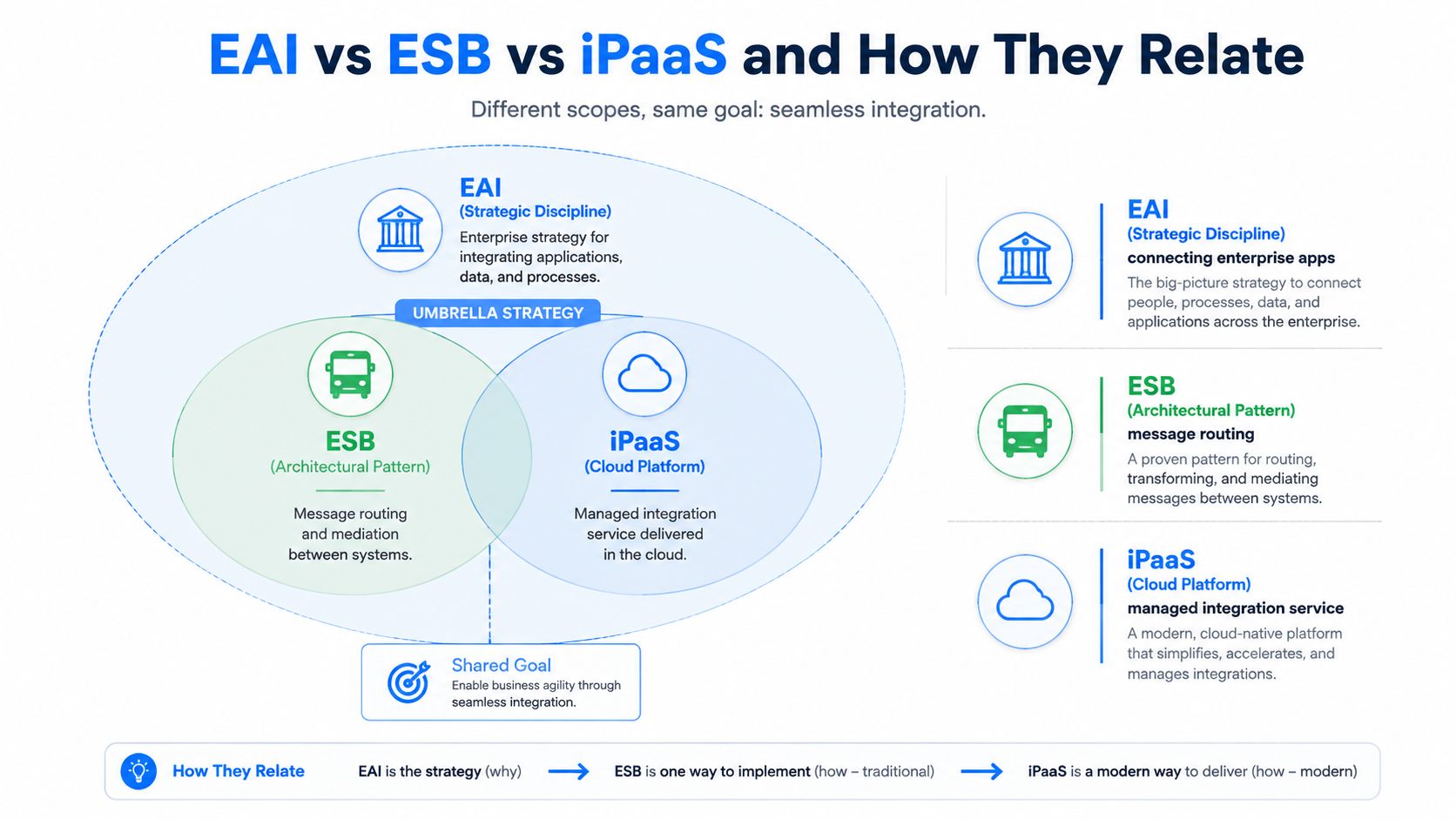 A diagram comparing Enterprise Application Integration (EAI), Enterprise Service Bus (ESB), and Integration Platform as a Service (iPaaS).