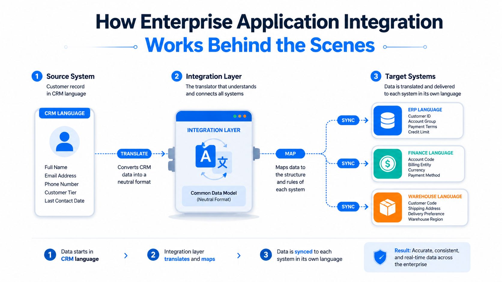 A diagram illustrating how enterprise application integration works, showing data flow from CRM to target systems via an integration layer.