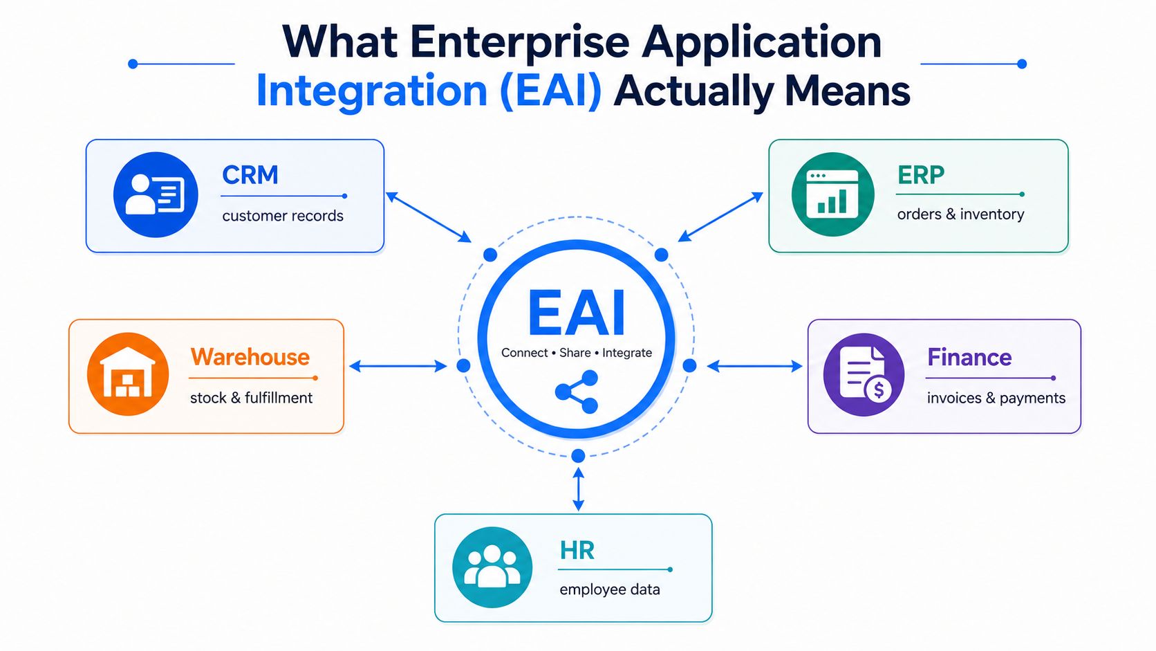 A diagram illustrating Enterprise Application Integration (EAI) connecting CRM, ERP, Warehouse, Finance, and HR systems.