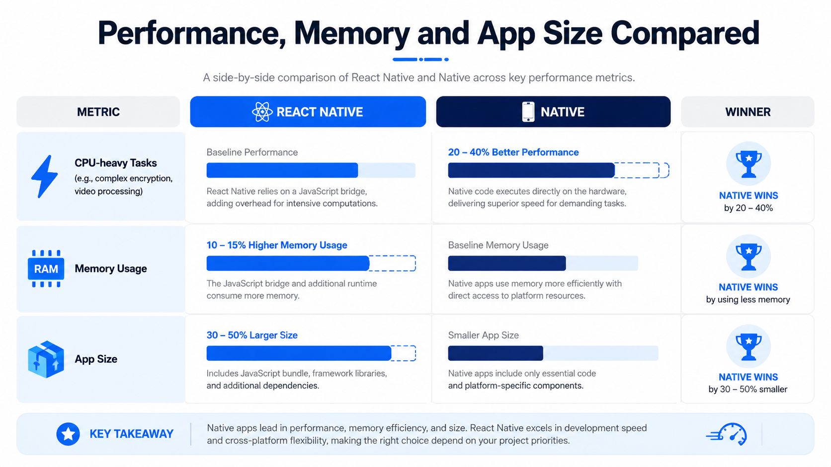 A comparison chart showing performance, memory usage, and app size differences between React Native and Native development.