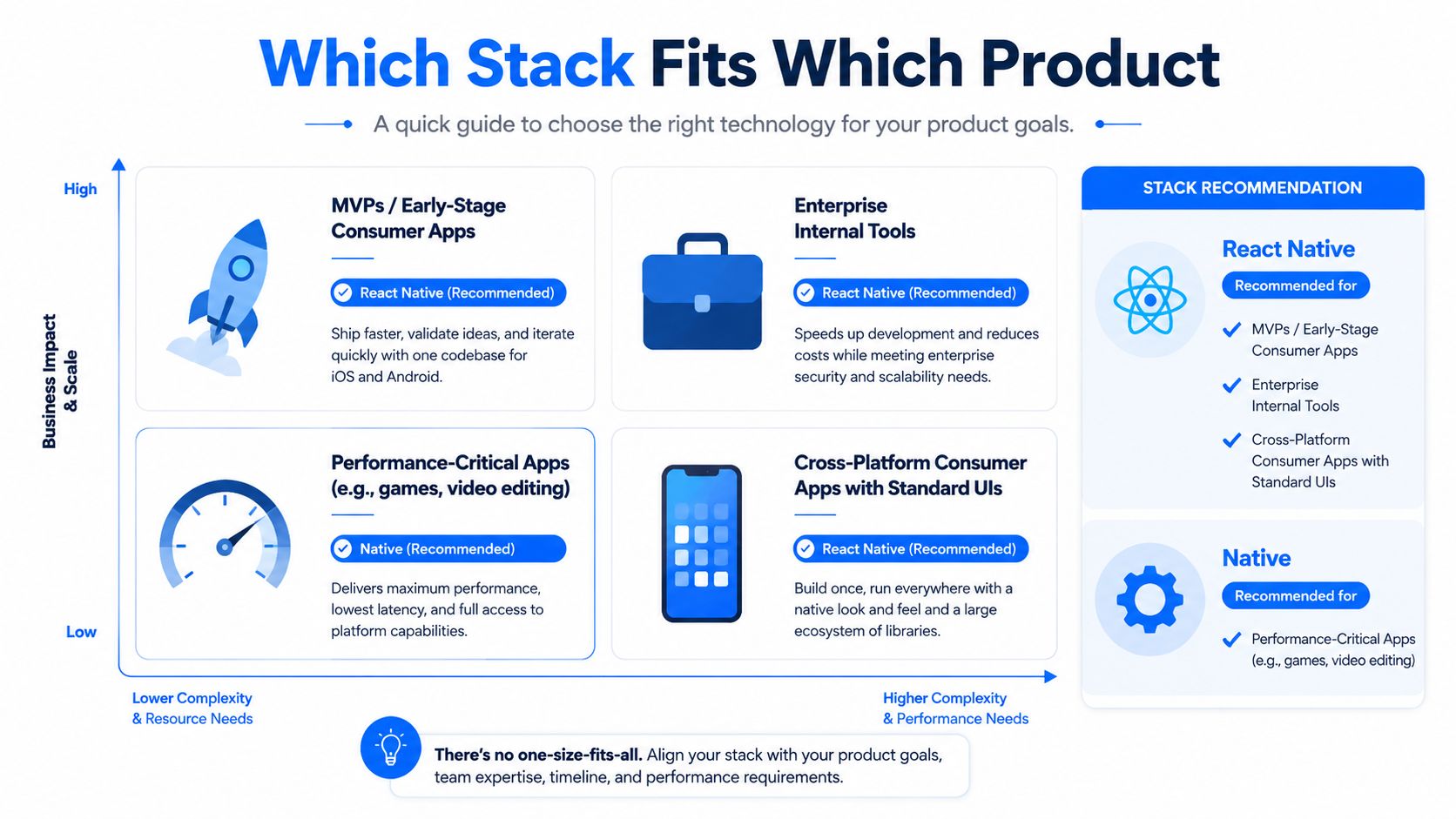 A chart comparing product types to help choose between React Native and native mobile development stacks.