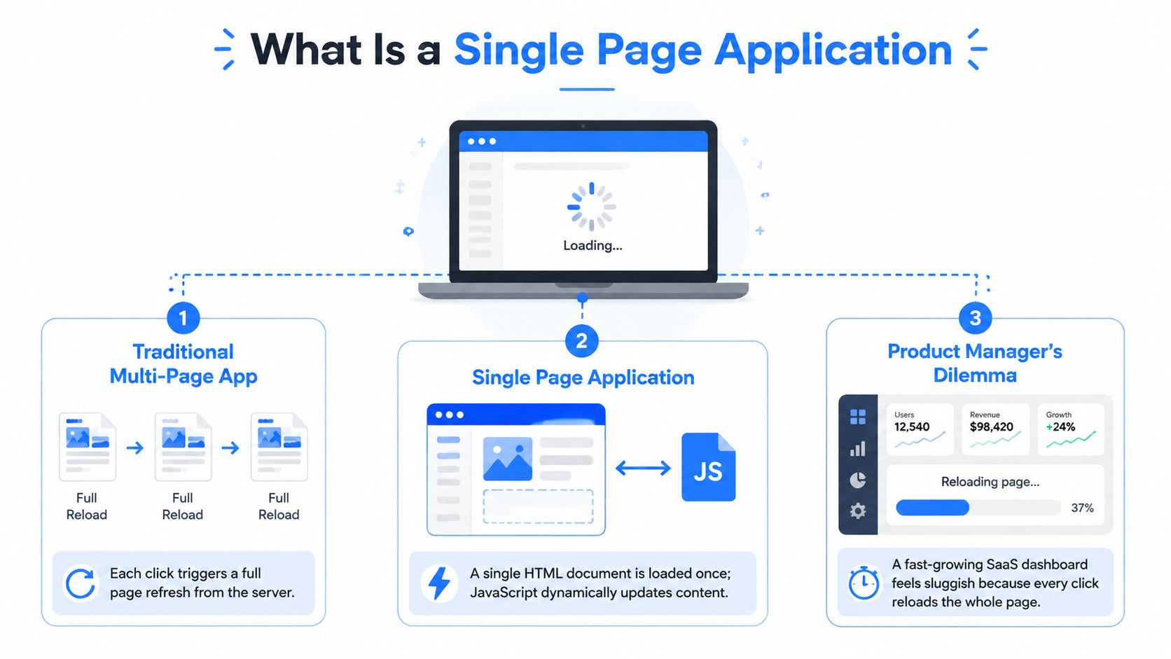An infographic illustrating the differences between traditional multi-page apps and single page applications with a dashboard example.