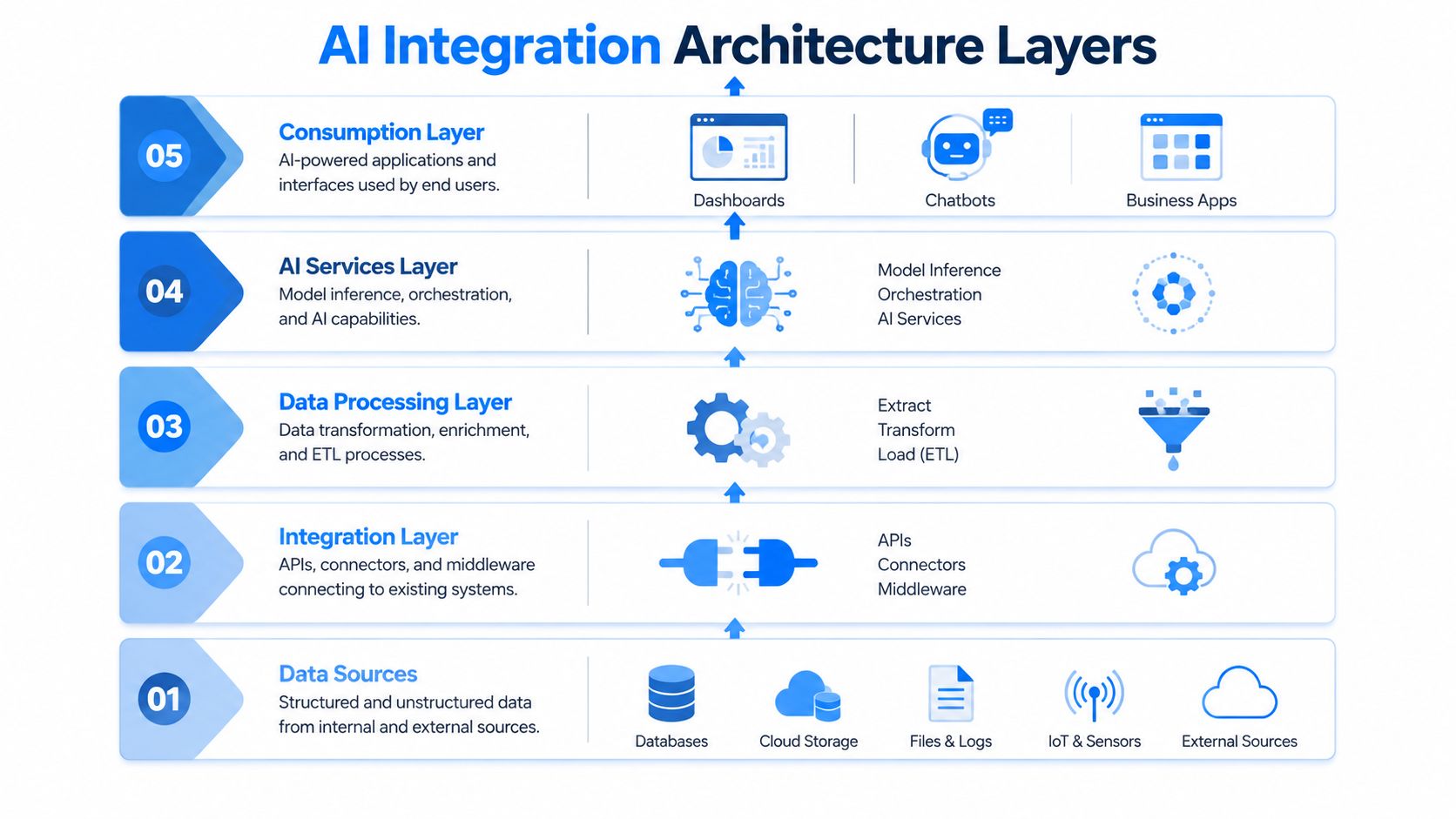 A diagram illustrating the five layers of an AI integration architecture from data sources to consumption.