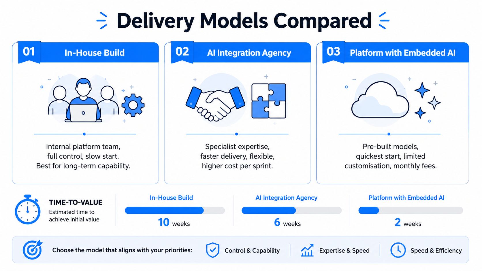 A comparison chart outlining three AI delivery models including in-house teams, integration agencies, and embedded AI platforms.