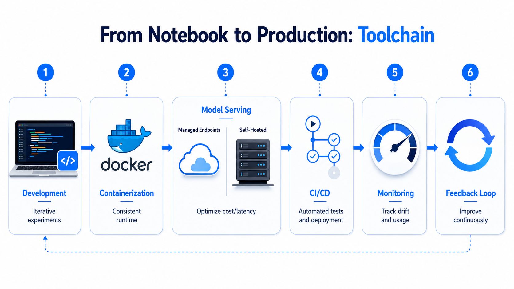A six-step diagram illustrating the toolchain process from notebook development to production deployment and feedback loops.