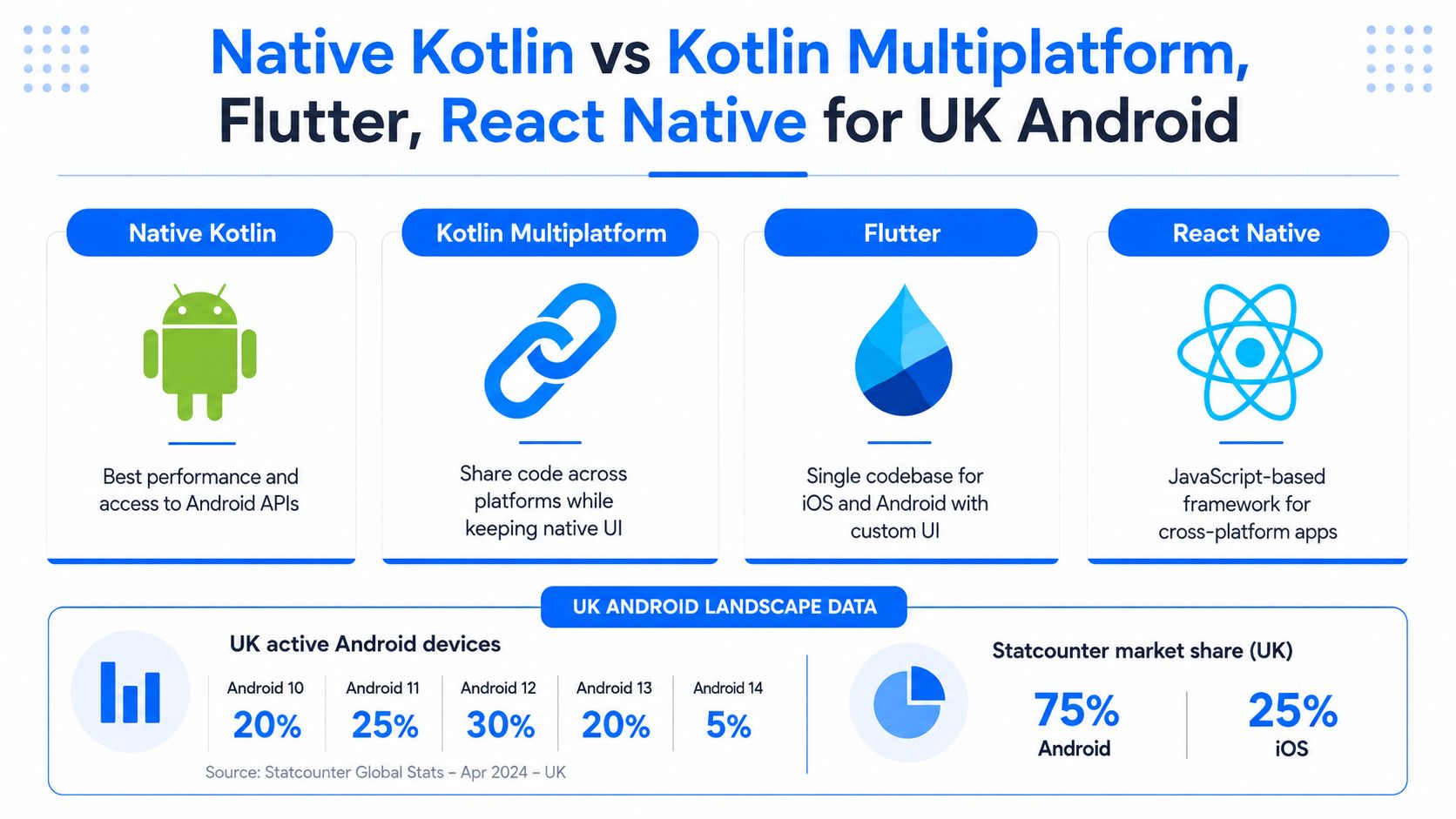A comparison chart of mobile development frameworks including Native Kotlin, Kotlin Multiplatform, Flutter, and React Native for Android.