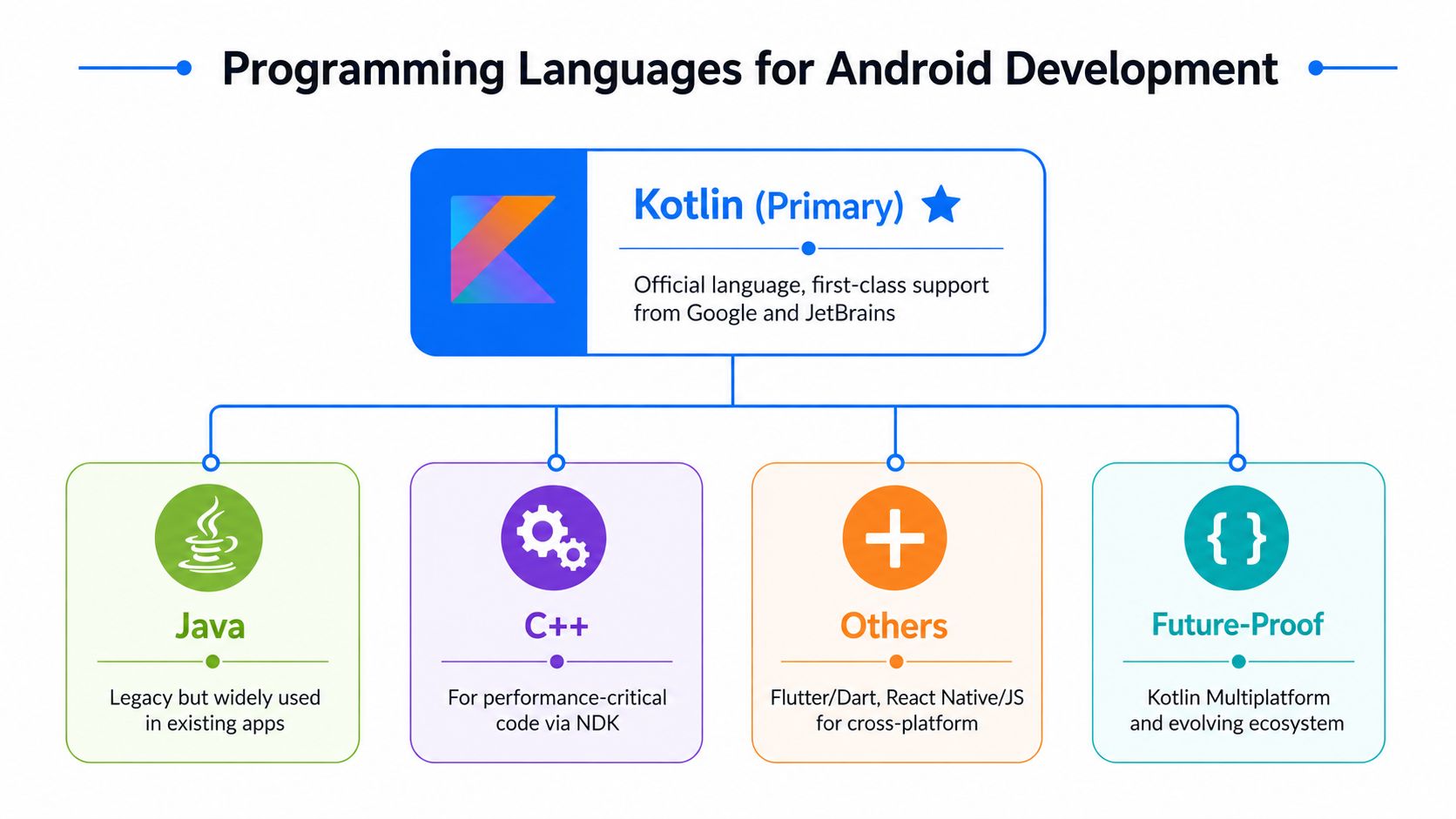 A diagram illustrating programming languages for Android development including Kotlin, Java, C++, and others.