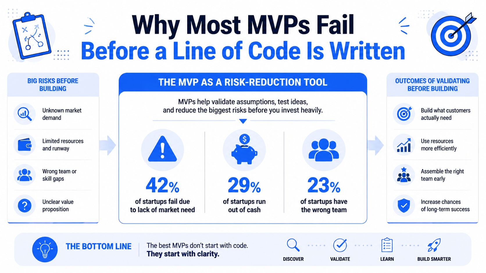 An infographic showing why most startups fail their MVP stage due to market needs and resource limitations.