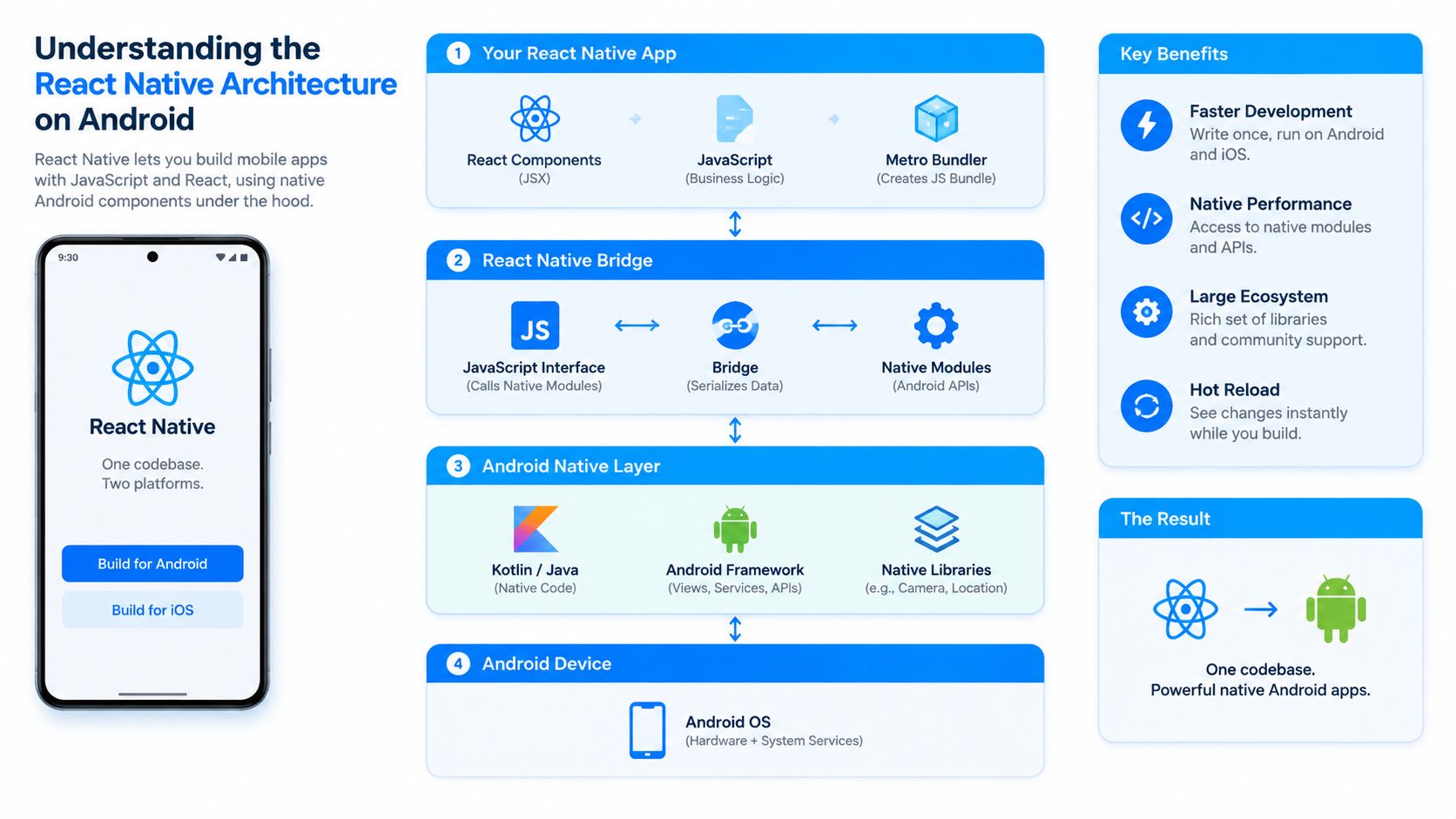 An infographic diagram explaining the React Native mobile application architecture on the Android operating system.