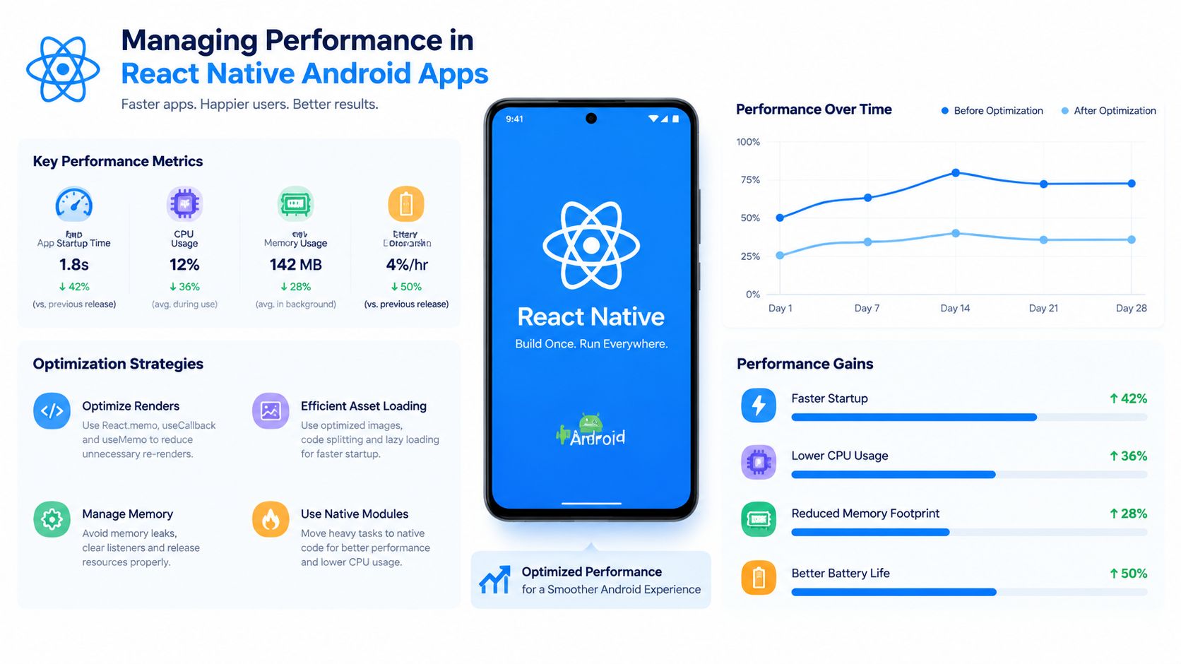An infographic showing key performance metrics and optimization strategies for React Native Android mobile applications.