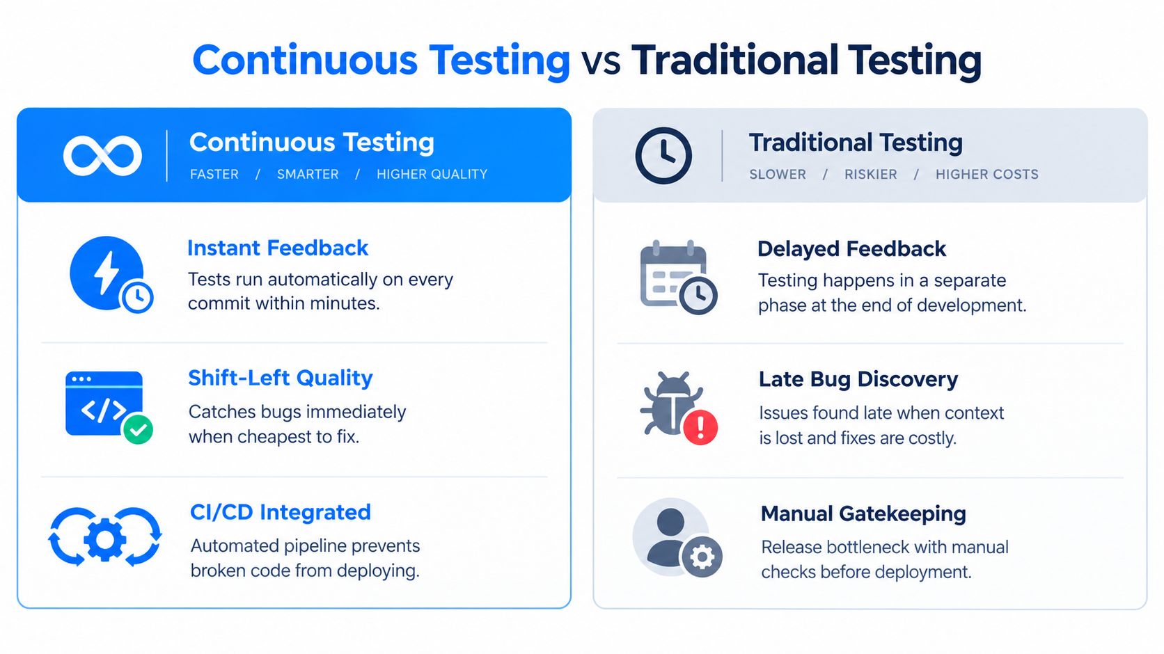A comparison chart showing benefits of continuous testing versus drawbacks of traditional software testing methodologies.